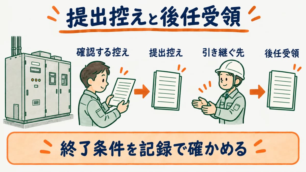 提出控えと顧客確認と後任受領を終了条件として照合する図