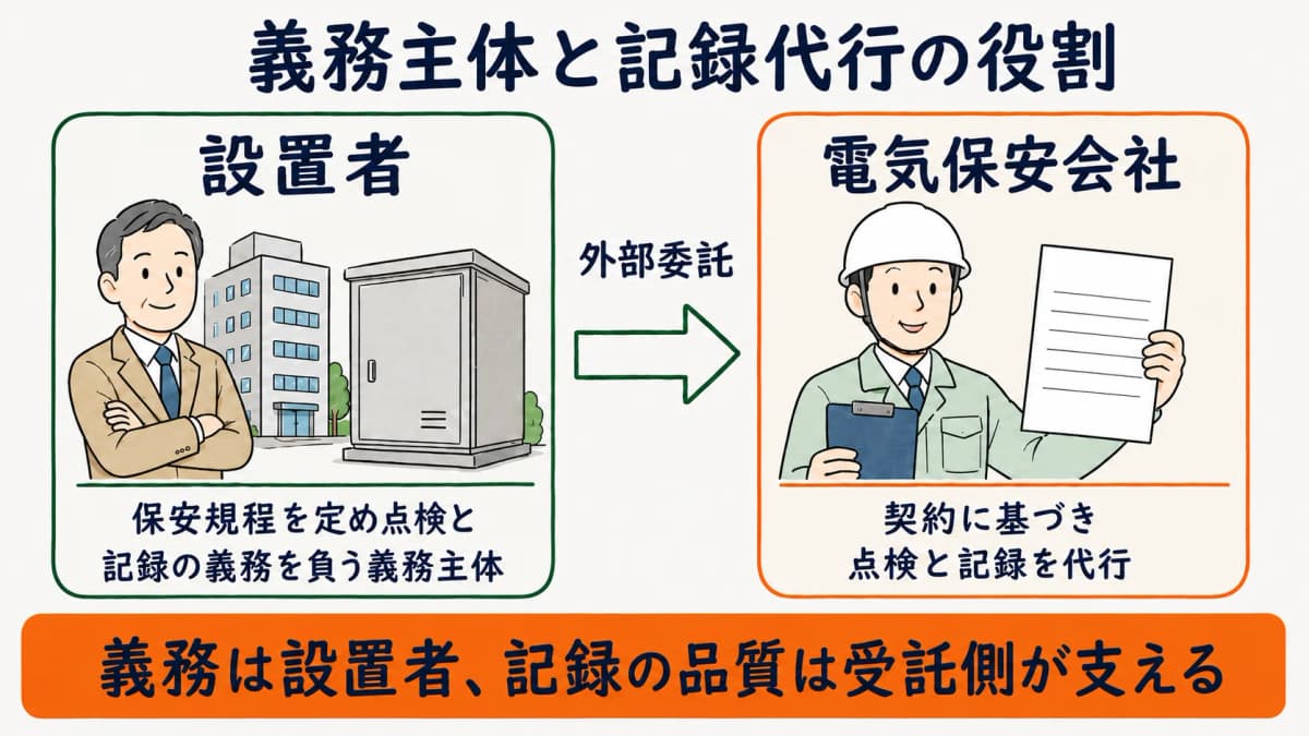 自家用電気工作物の点検報告義務を負う設置者と点検記録を代行する電気保安会社の役割を対比した図