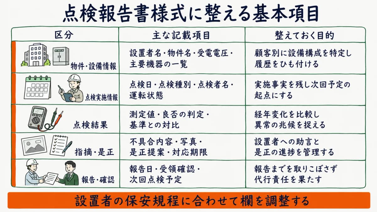 自家用電気工作物の点検報告書様式に整える物件情報と点検結果と是正記録の基本項目を一覧化した図