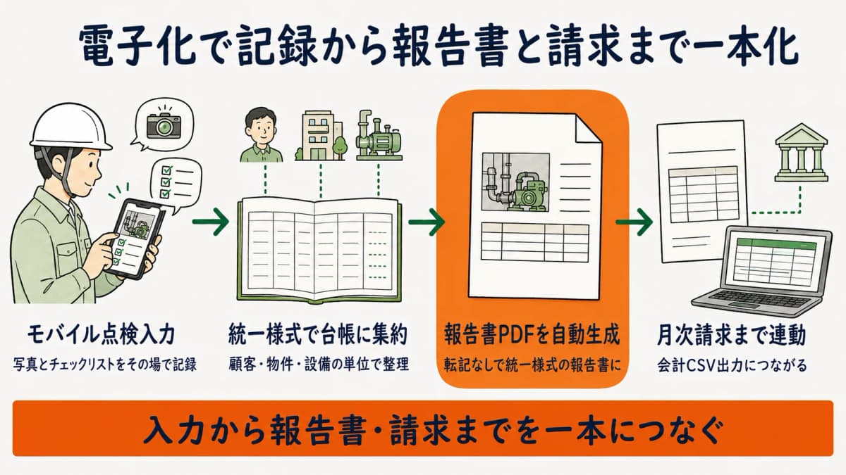 点検報告書様式の電子化により点検記録から報告書PDFと請求まで一本でつながる流れの図