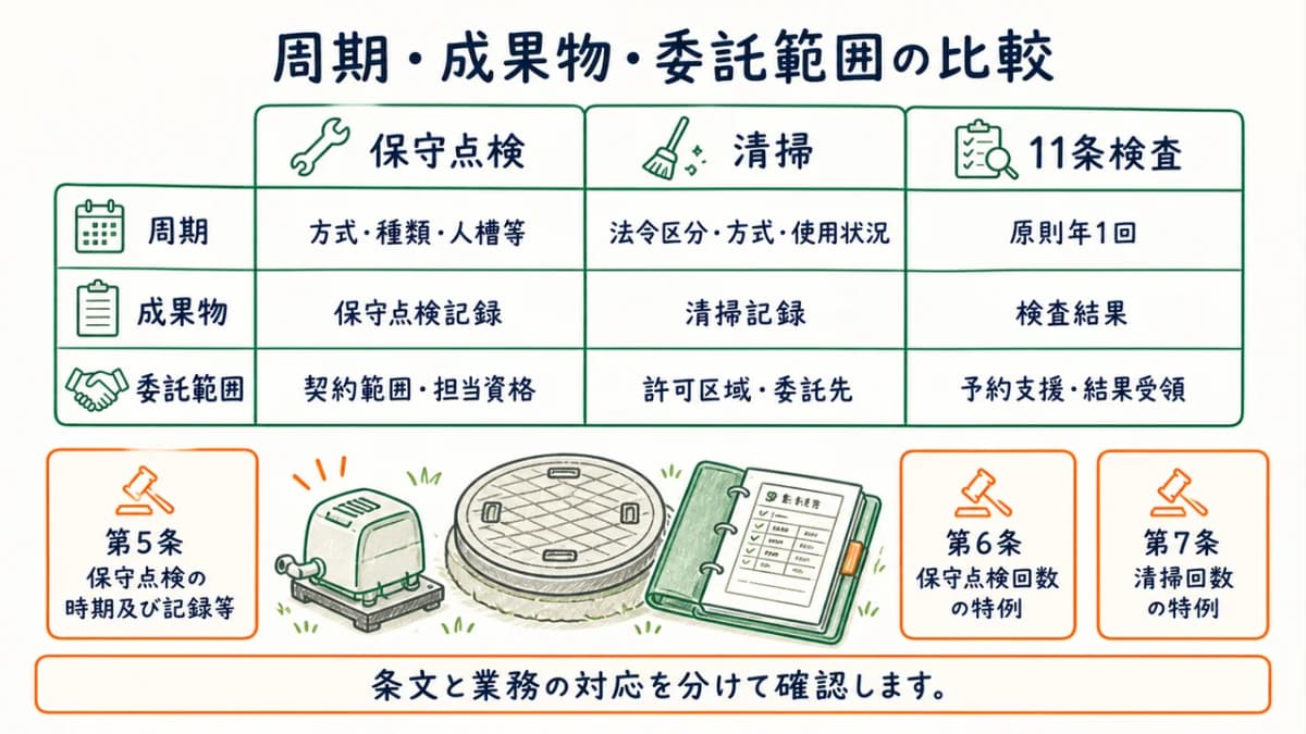 保守点検・清掃・11条検査の周期・成果物・委託範囲比較図