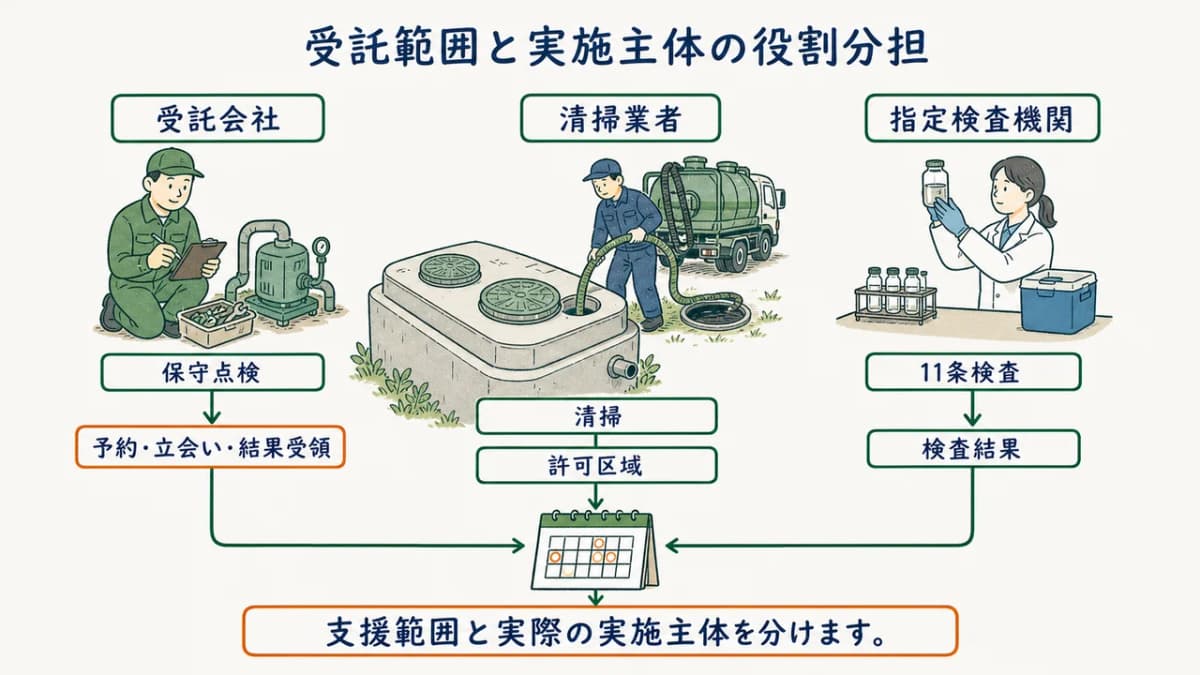 受託会社・清掃業者・指定検査機関の役割分担図