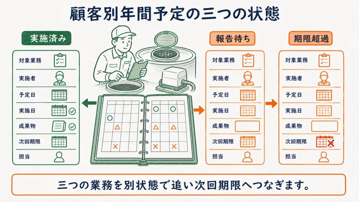 顧客別年間予定で実施済み・報告待ち・期限超過を追う図