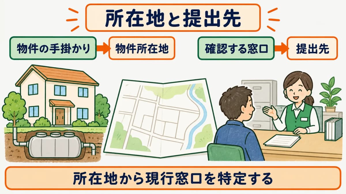 物件所在地から浄化槽の提出先と現行様式を特定する図