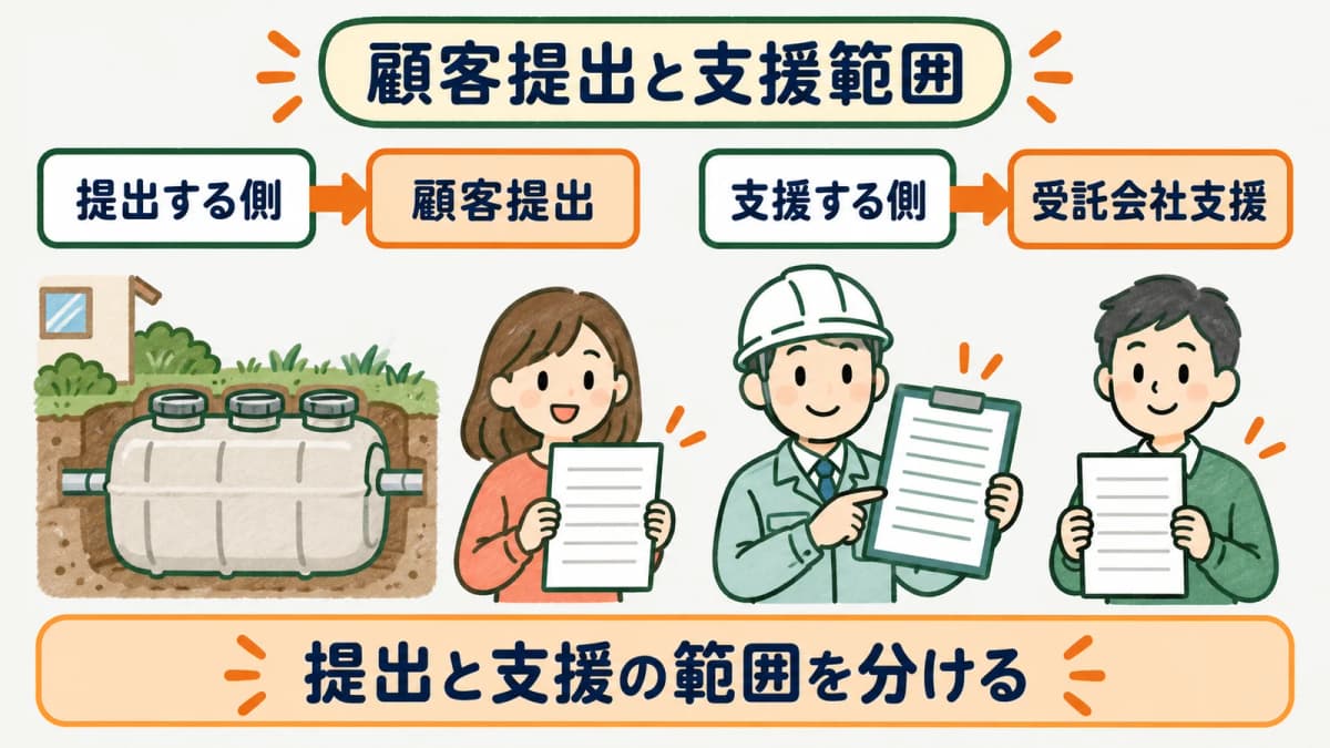 浄化槽の顧客提出と受託会社の支援範囲を分ける図
