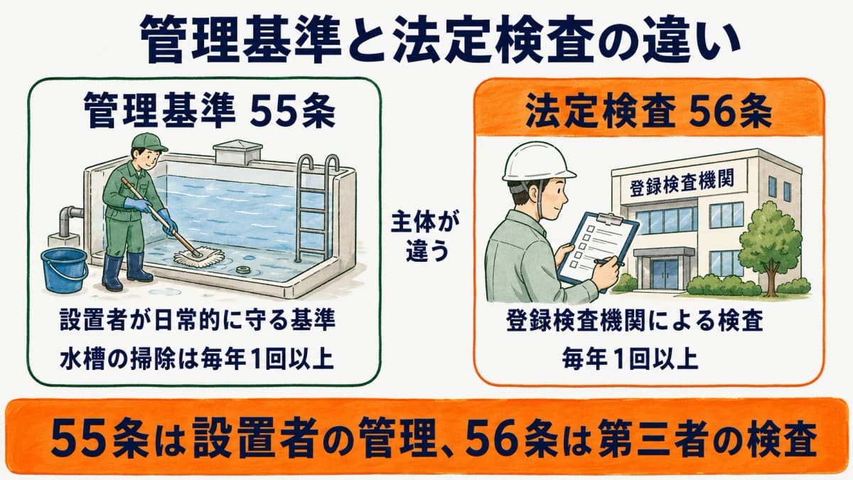 管理基準(55条)と法定検査(56条)の違いの早見表。設置者の日常管理と登録検査機関による年1回の検査を対比した図