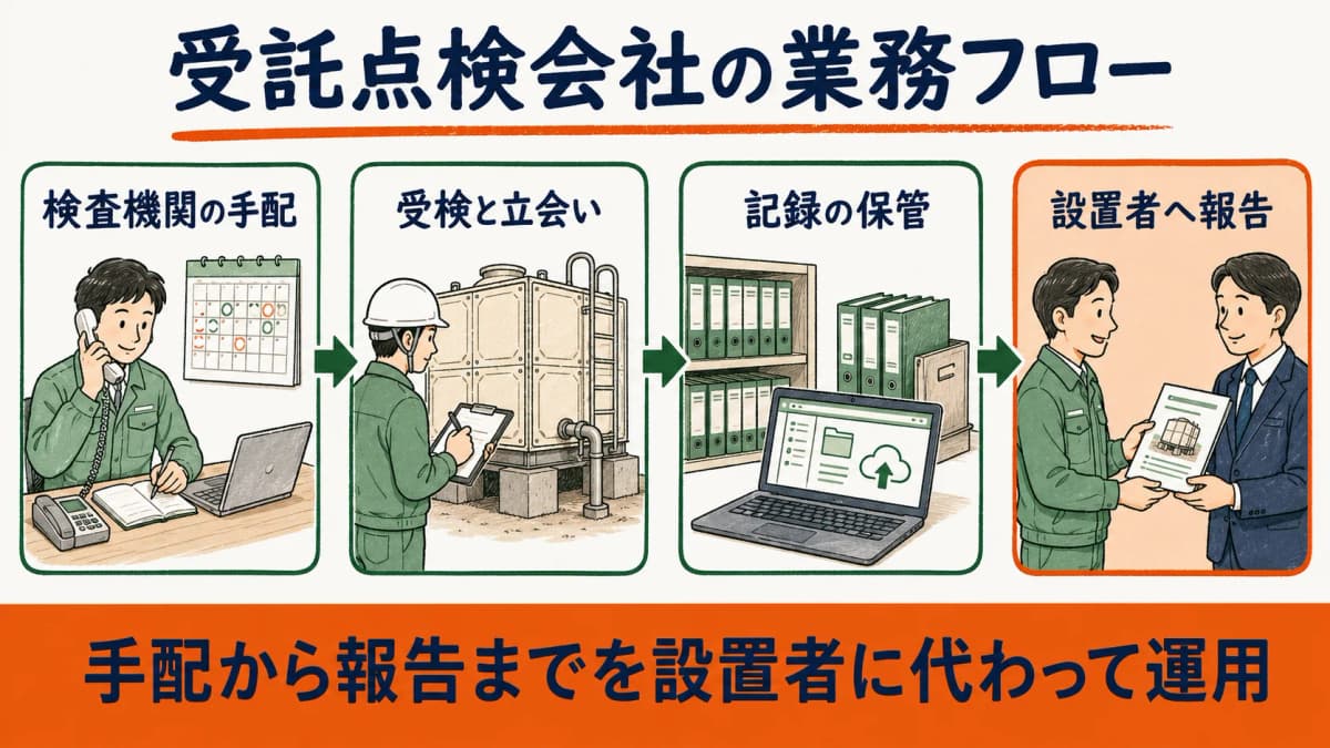 受託点検会社の業務フロー図。検査機関の手配から受検、記録保管、設置者への報告まで一直線につながる流れ