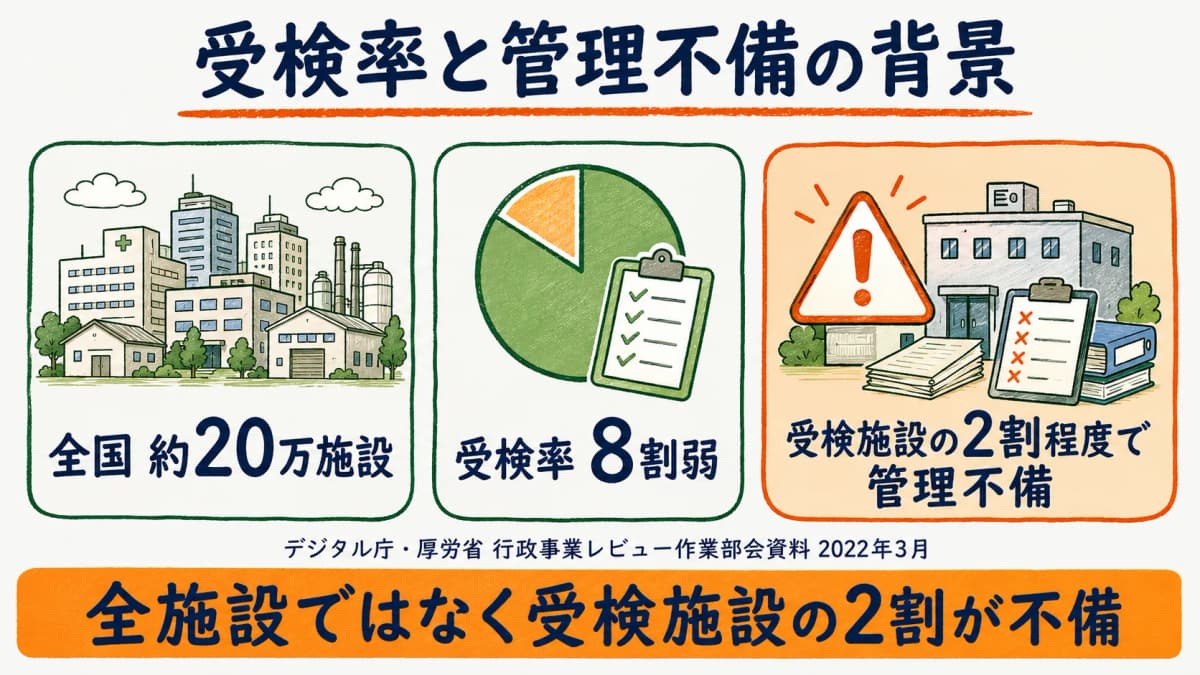 簡易専用水道の受検率と管理不備の背景を示した図。全国約20万施設、受検率8割弱、受検施設の2割程度で管理不備の指摘