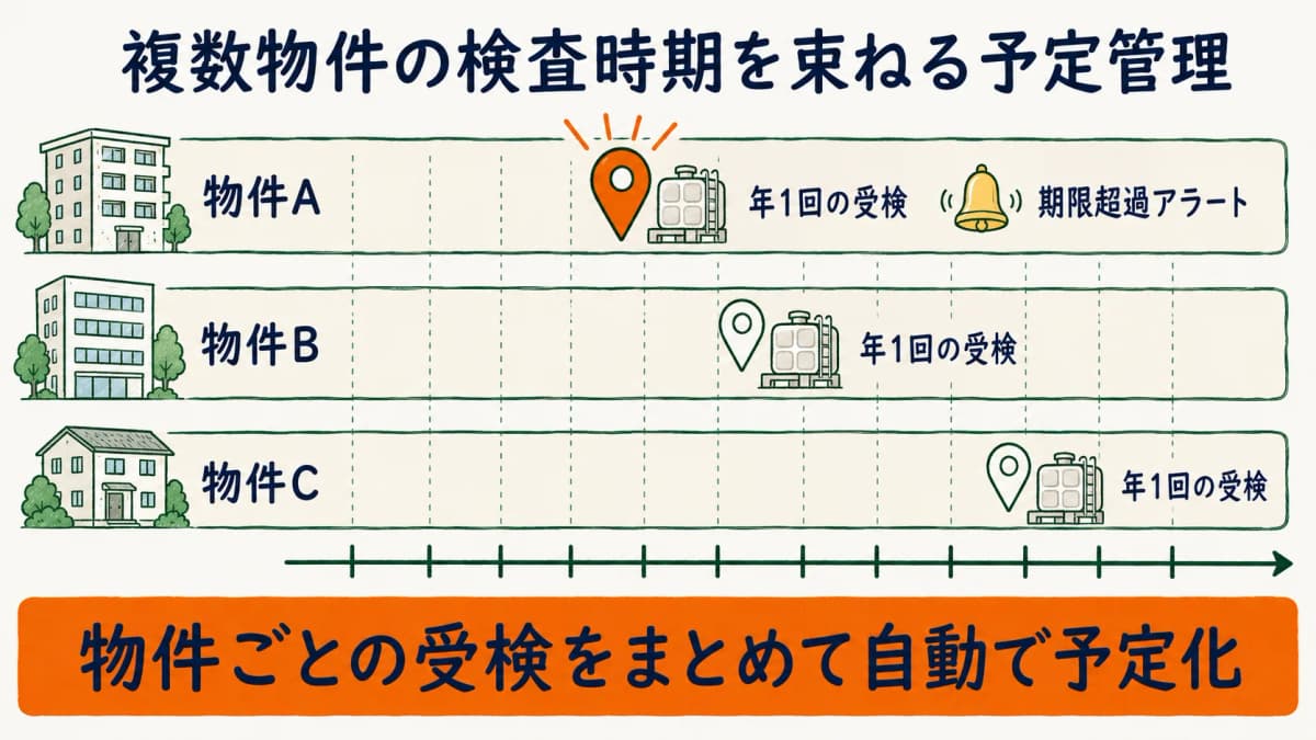 複数物件の簡易専用水道の検査時期を束ねる予定管理の図。物件ごとの年1回の受検をタイムラインでまとめて管理する