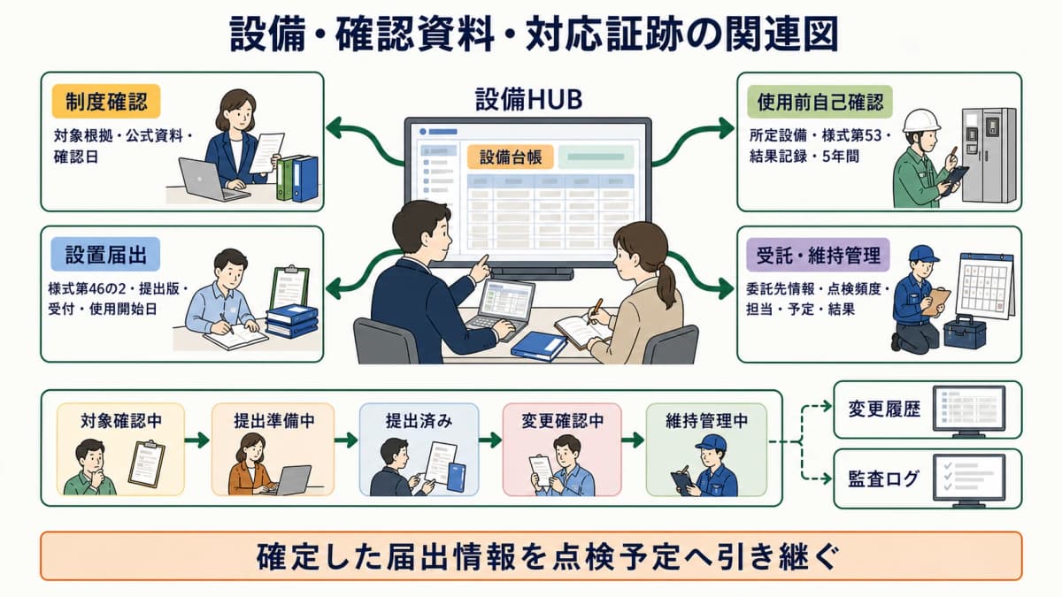 設備・確認資料・対応証跡の関連図
