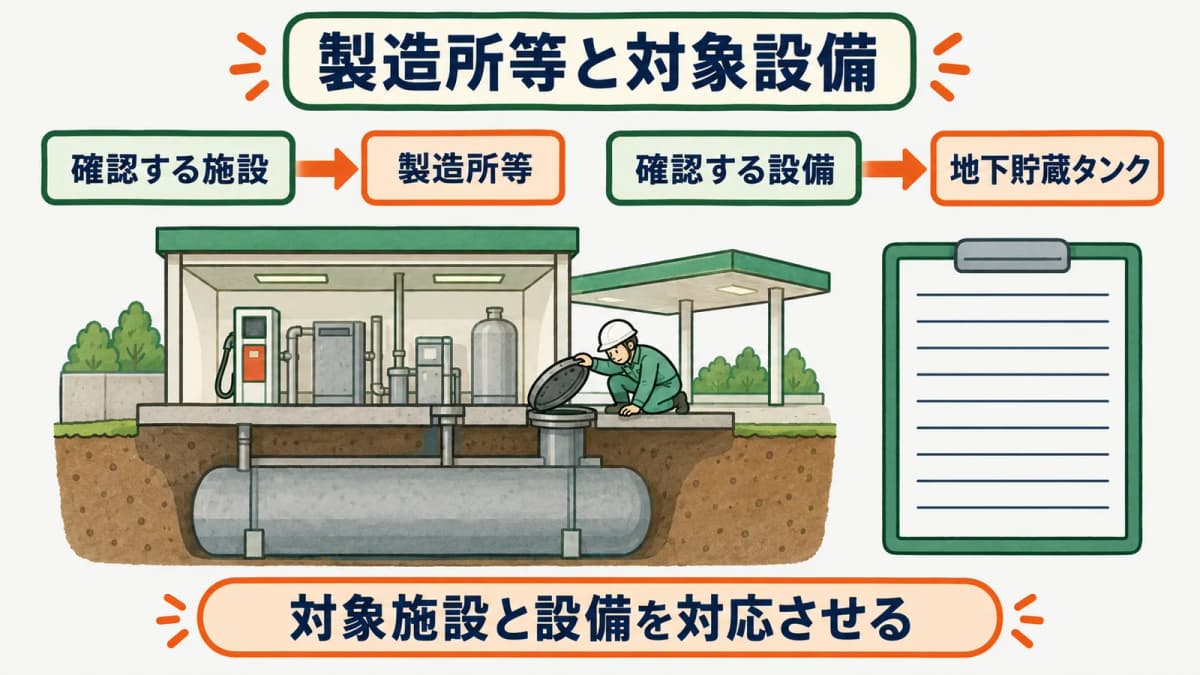 定期点検を要する製造所等と地下貯蔵タンクを特定する図
