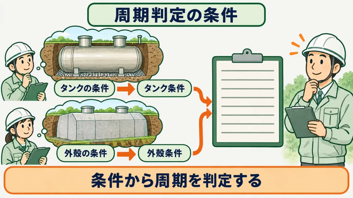 地下貯蔵タンクと外殻と措置の条件から1年と3年を分ける図