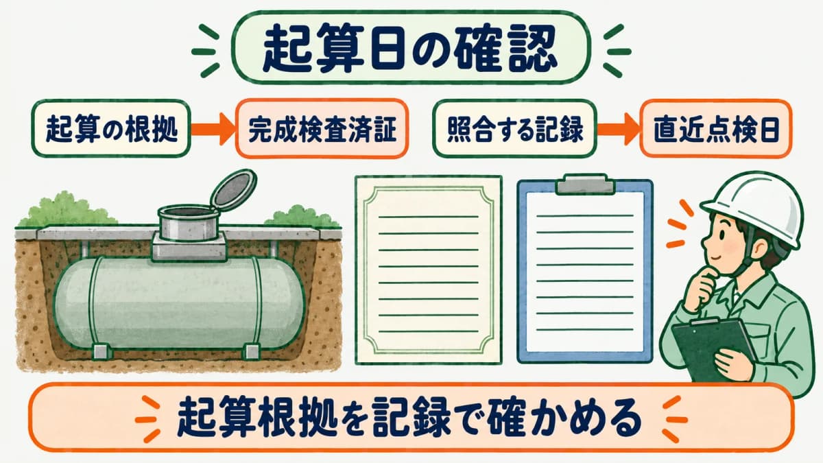 完成検査済証交付日と直近点検日から期限を起算する図