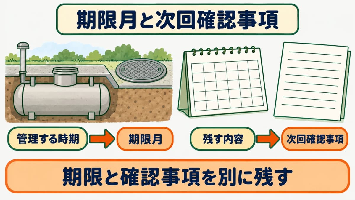 地下貯蔵タンクの期限月と次回確認事項を別に記録する図
